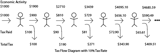 Tax Flow Diagram 10%