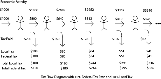 Tax Flow Diagram 10% Federal 10% Local