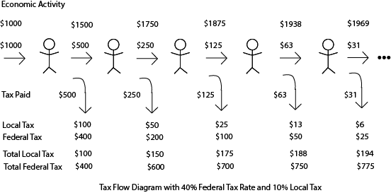Tax Flow Diagram 40% Federal 10% Local