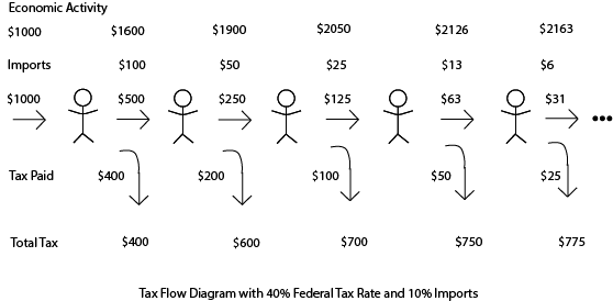 Tax Flow Diagram 40% Federal 10% Imports