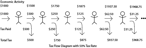 Tax Flow Diagram 50%