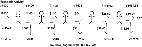 Tax Flow Diagram 60%