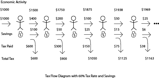 Tax Flow Diagram 60% With Savings