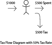 Tax Flow Diagram 50% First Transaction
