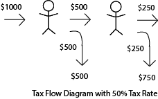 Tax Flow Diagram 50% Second Transaction