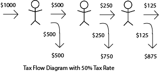 Tax Flow Diagram 50% Third Transaction